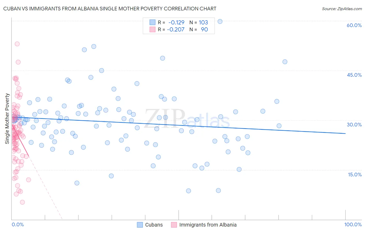 Cuban vs Immigrants from Albania Single Mother Poverty