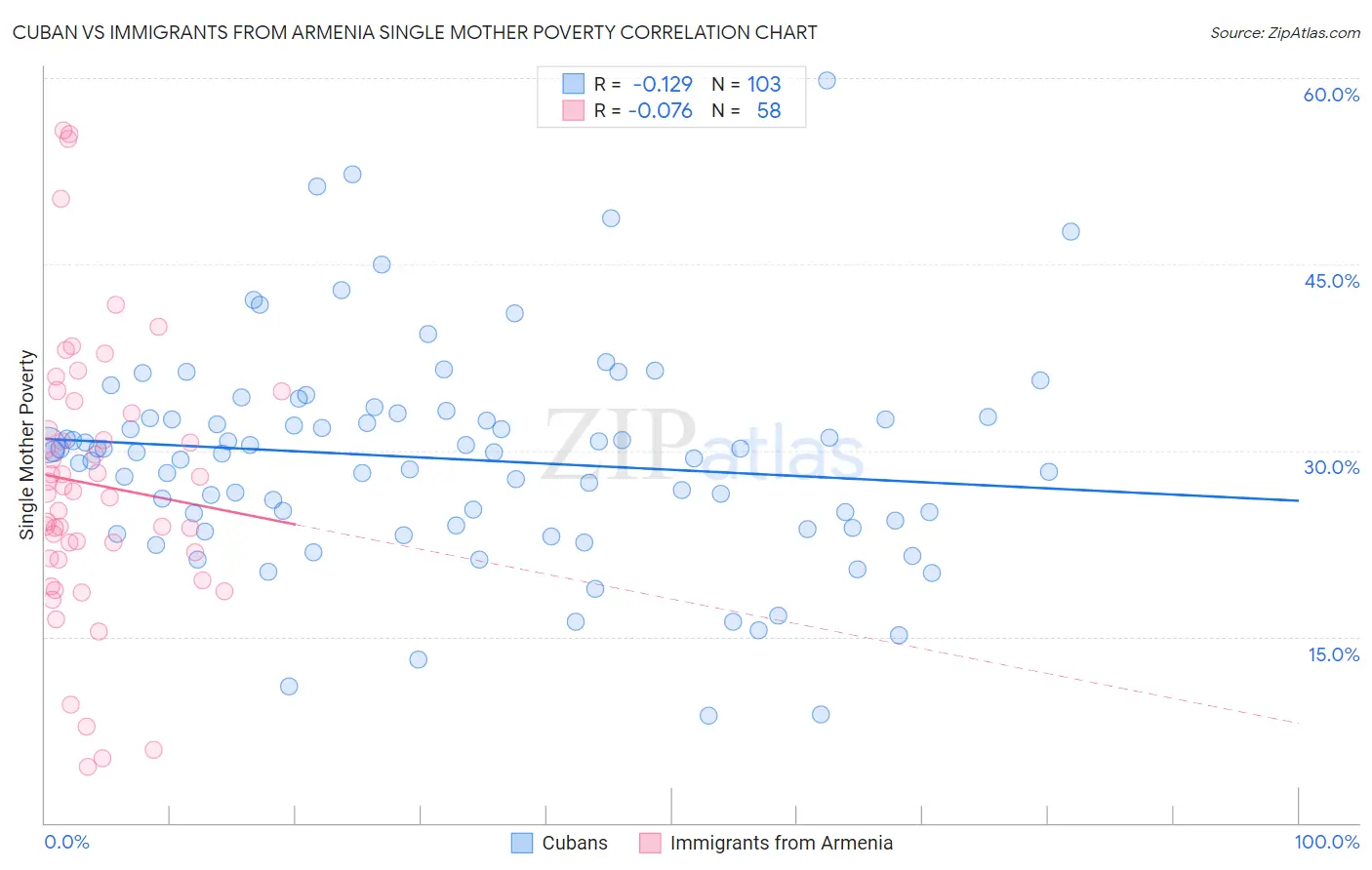 Cuban vs Immigrants from Armenia Single Mother Poverty