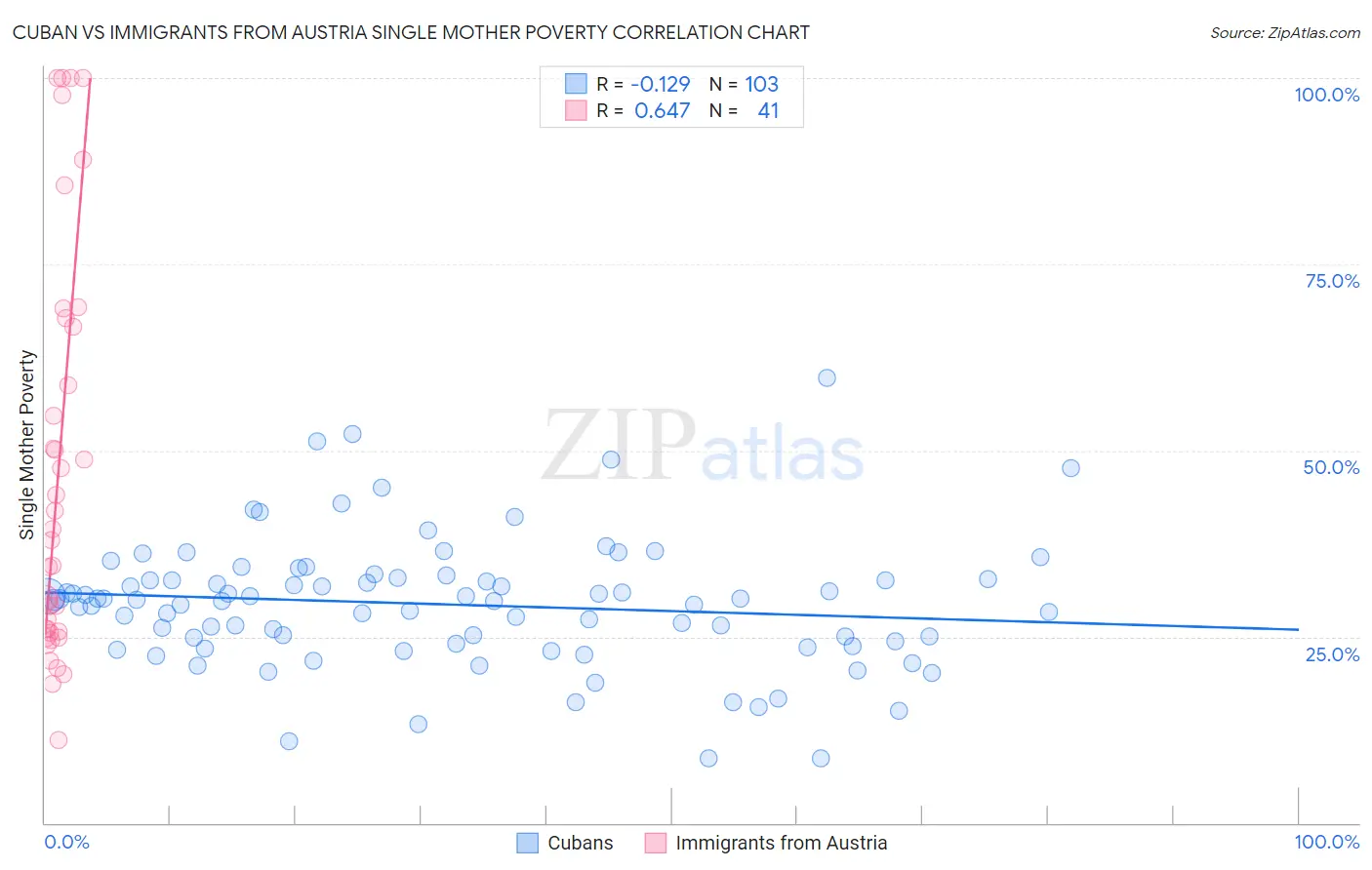 Cuban vs Immigrants from Austria Single Mother Poverty