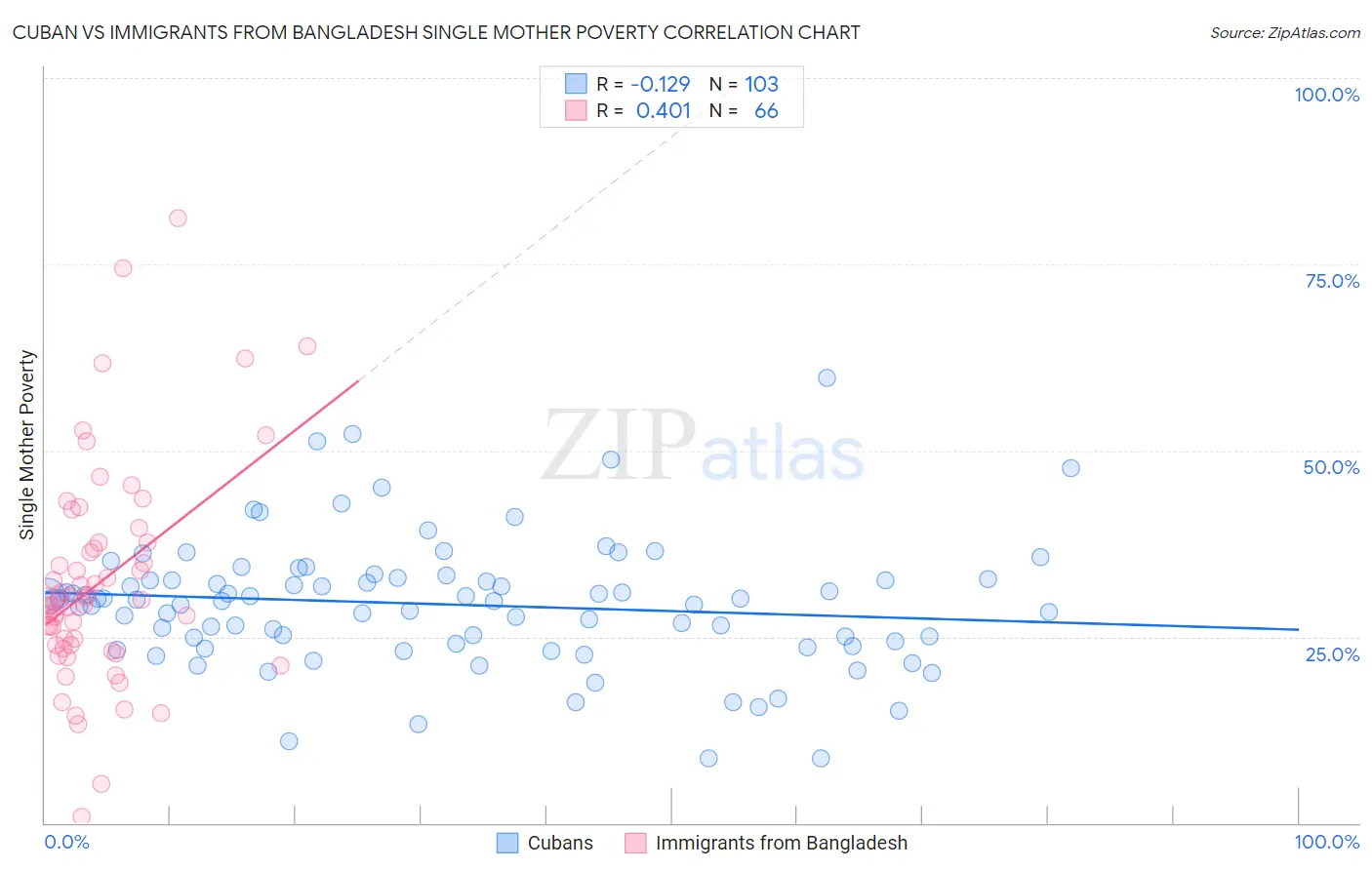 Cuban vs Immigrants from Bangladesh Single Mother Poverty