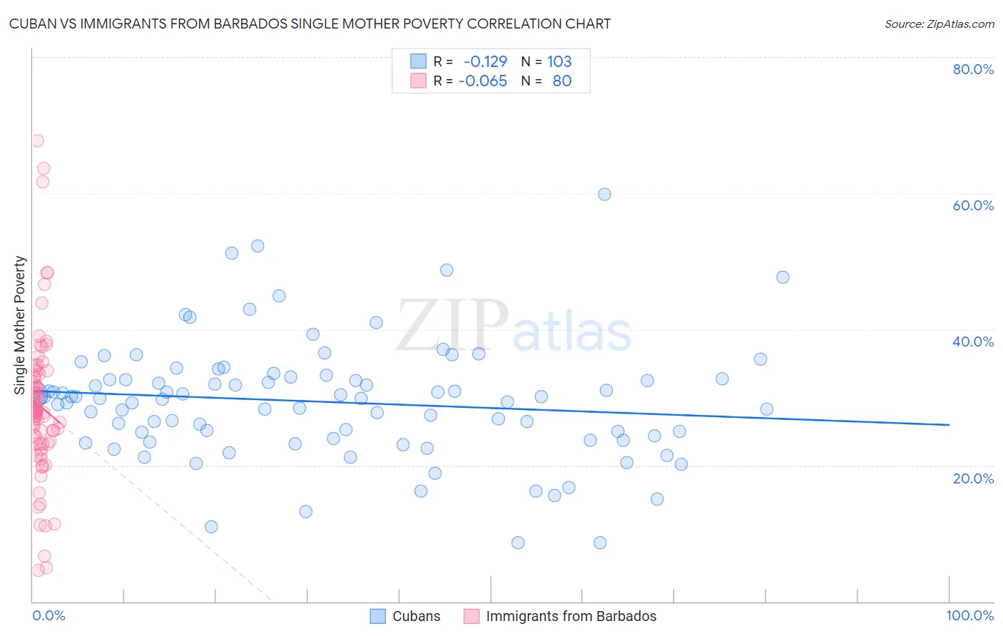 Cuban vs Immigrants from Barbados Single Mother Poverty