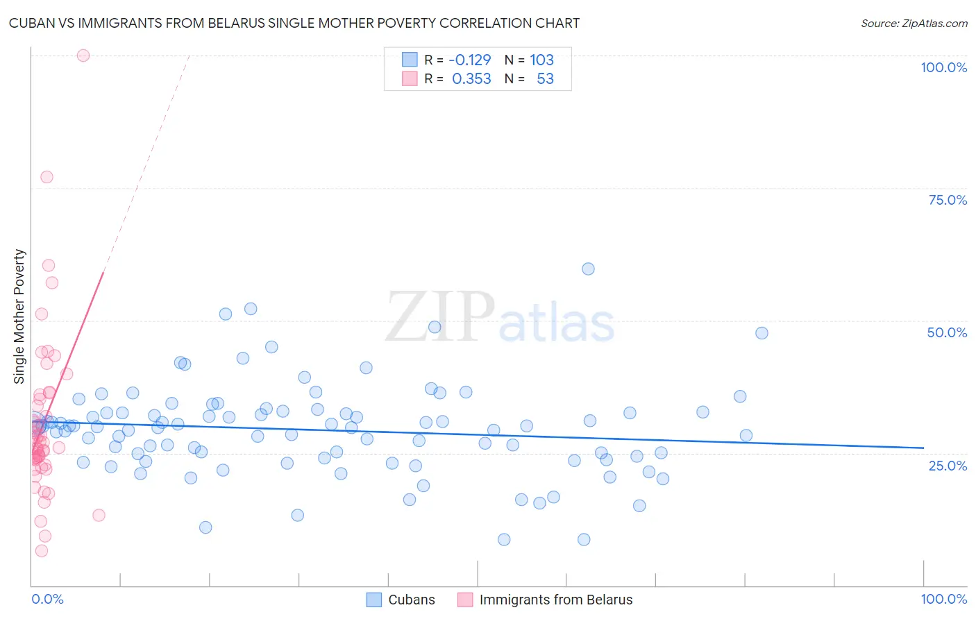 Cuban vs Immigrants from Belarus Single Mother Poverty