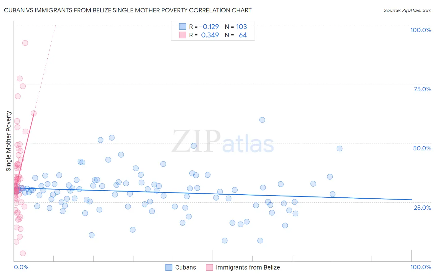 Cuban vs Immigrants from Belize Single Mother Poverty