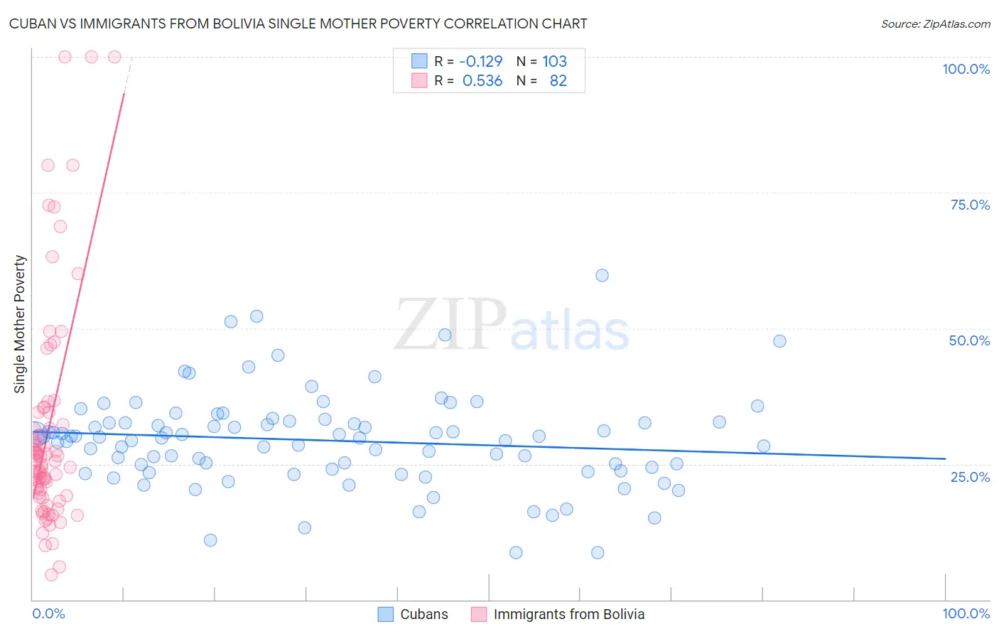 Cuban vs Immigrants from Bolivia Single Mother Poverty