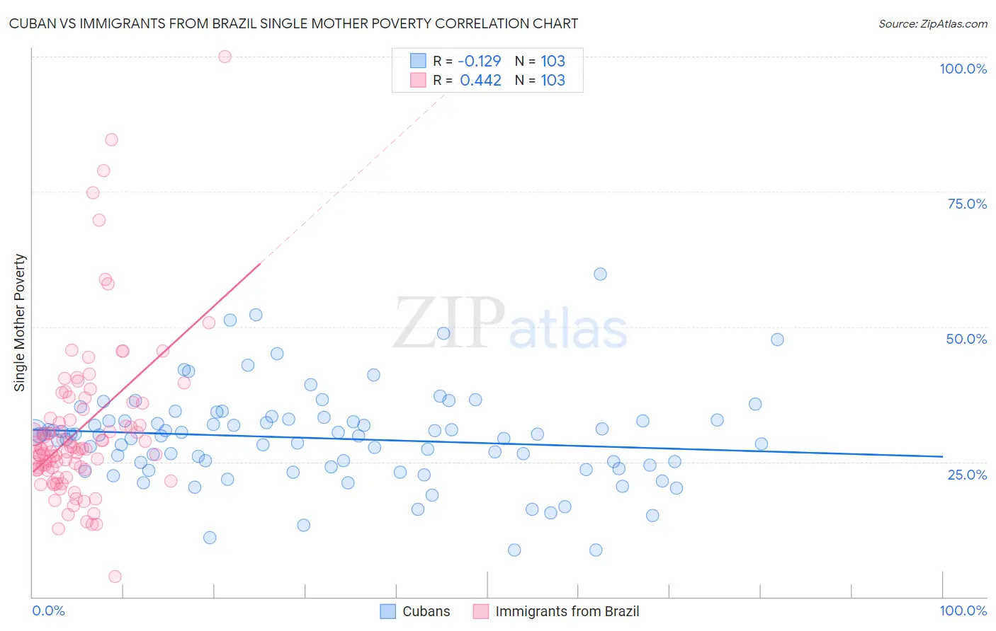 Cuban vs Immigrants from Brazil Single Mother Poverty