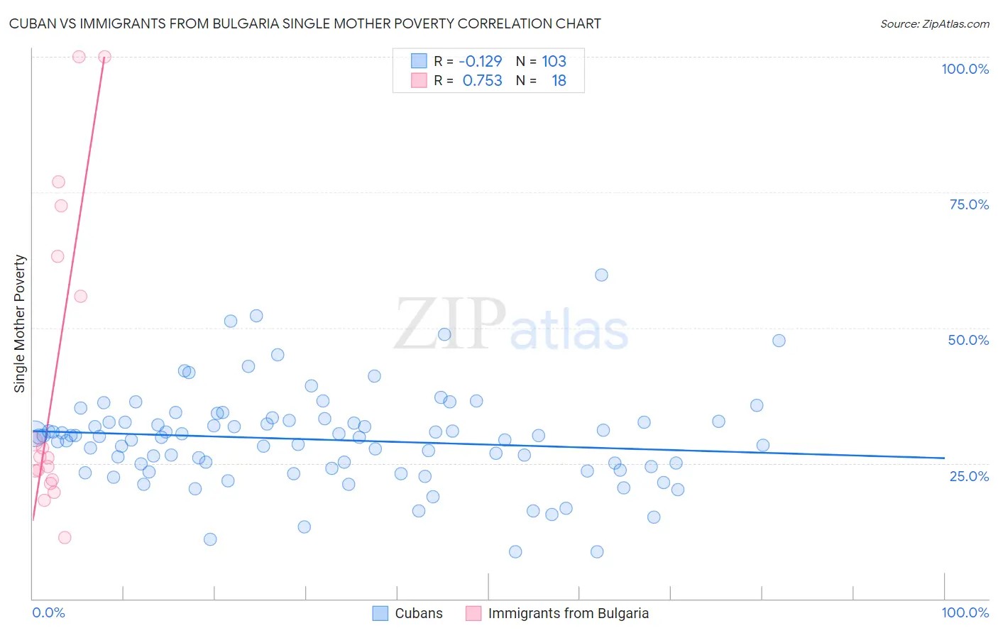 Cuban vs Immigrants from Bulgaria Single Mother Poverty