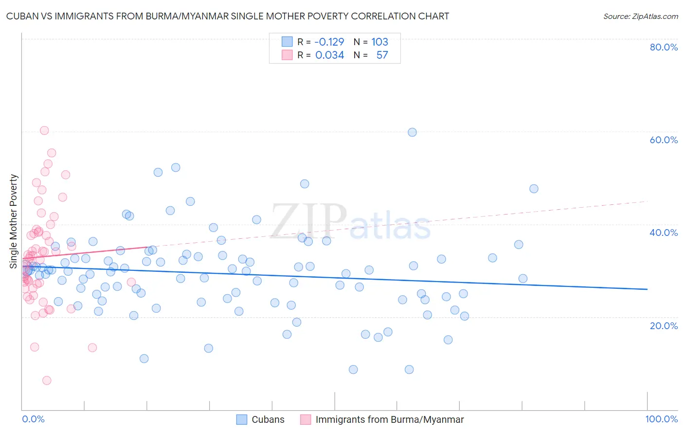 Cuban vs Immigrants from Burma/Myanmar Single Mother Poverty
