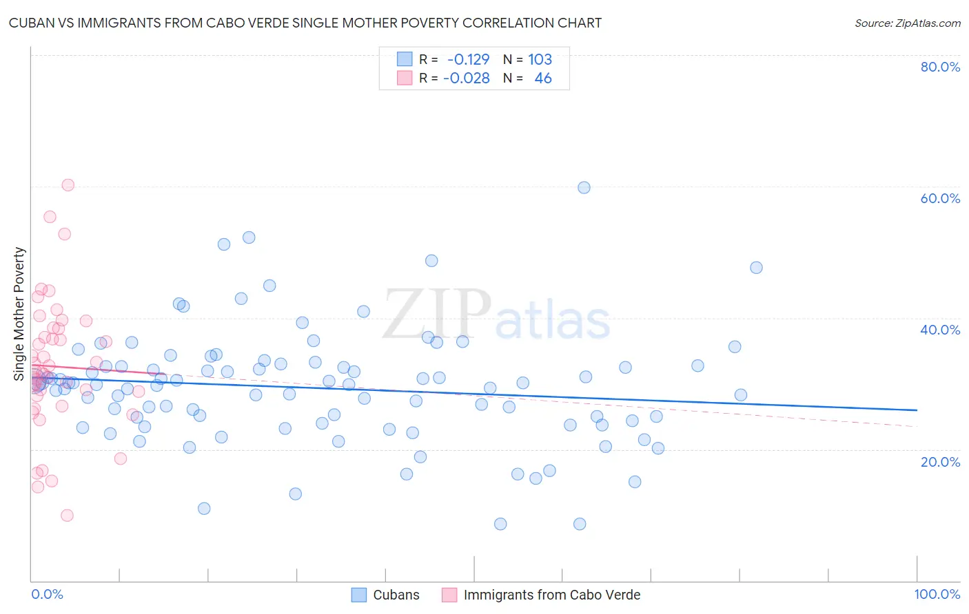 Cuban vs Immigrants from Cabo Verde Single Mother Poverty