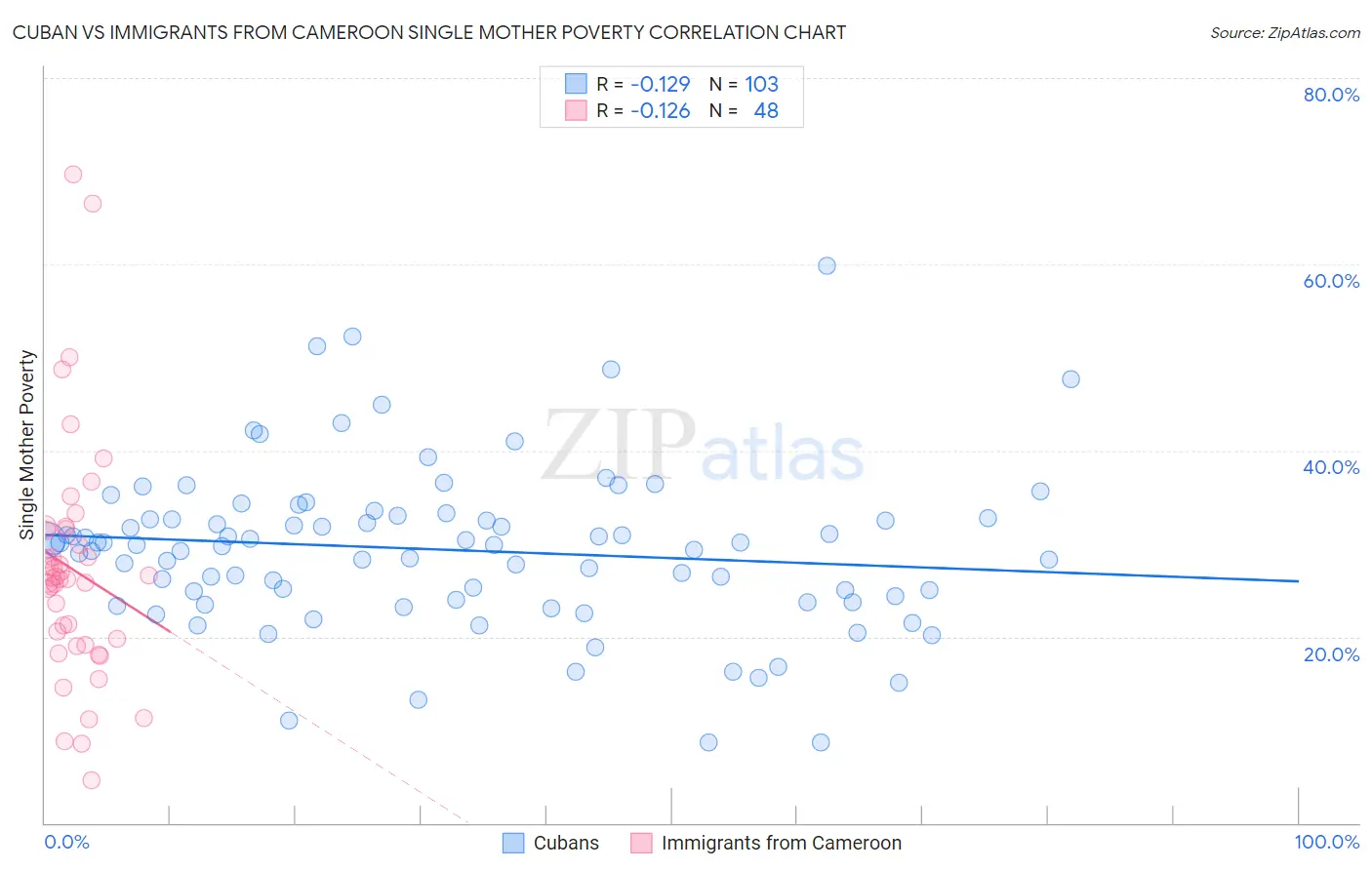 Cuban vs Immigrants from Cameroon Single Mother Poverty