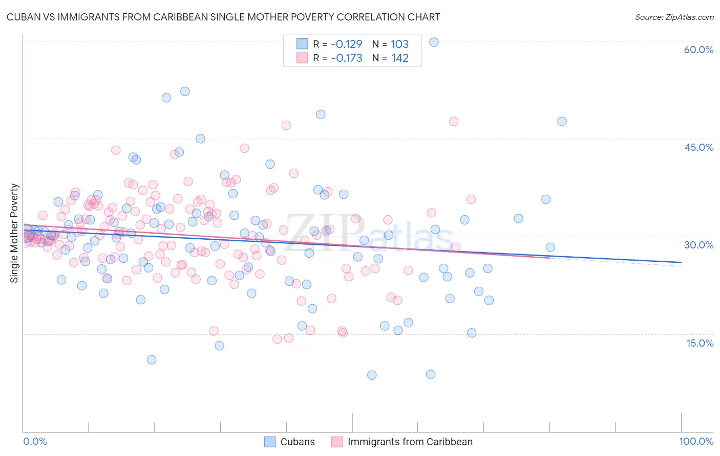 Cuban vs Immigrants from Caribbean Single Mother Poverty