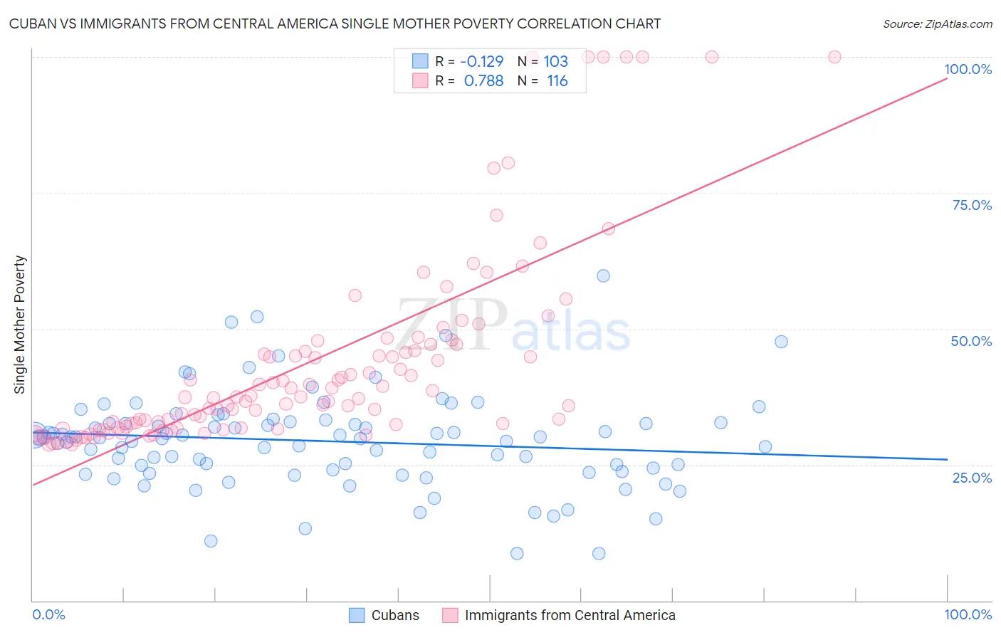 Cuban vs Immigrants from Central America Single Mother Poverty
