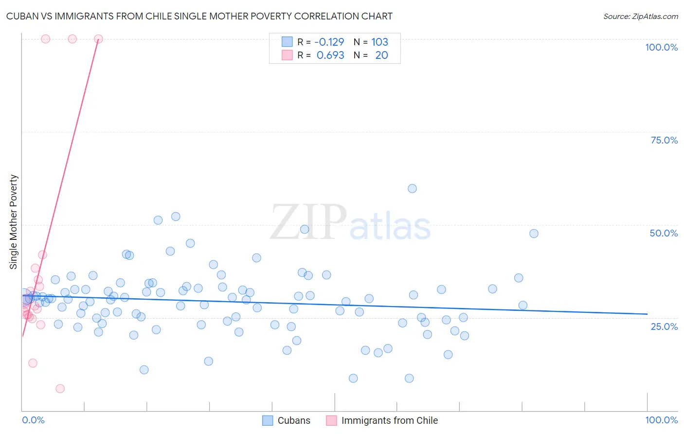 Cuban vs Immigrants from Chile Single Mother Poverty