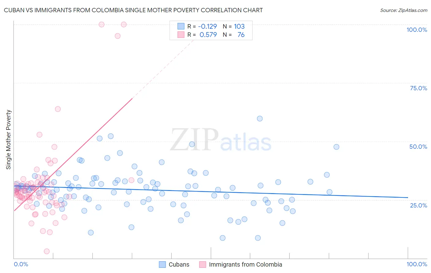 Cuban vs Immigrants from Colombia Single Mother Poverty