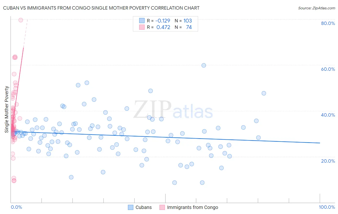 Cuban vs Immigrants from Congo Single Mother Poverty