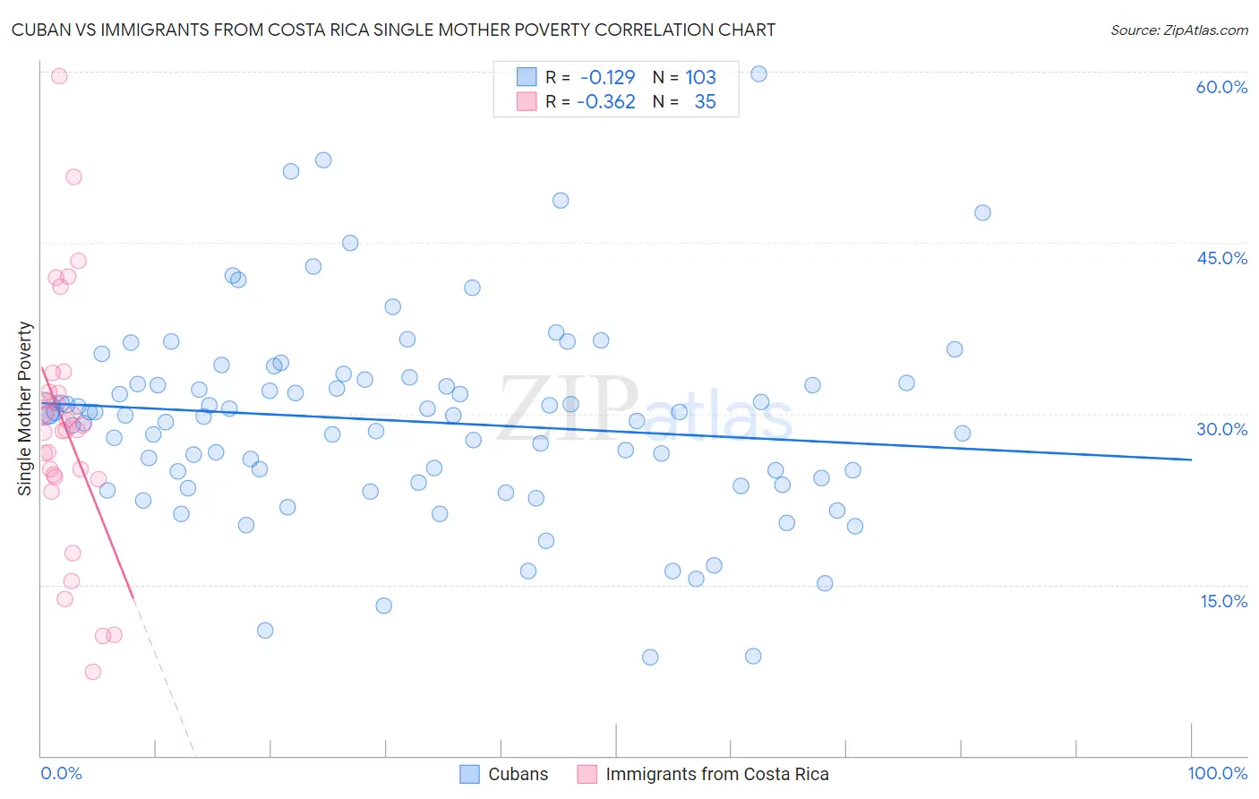 Cuban vs Immigrants from Costa Rica Single Mother Poverty