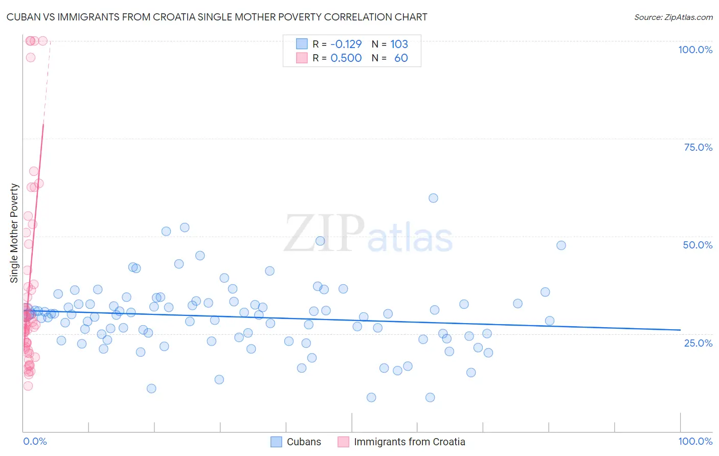 Cuban vs Immigrants from Croatia Single Mother Poverty