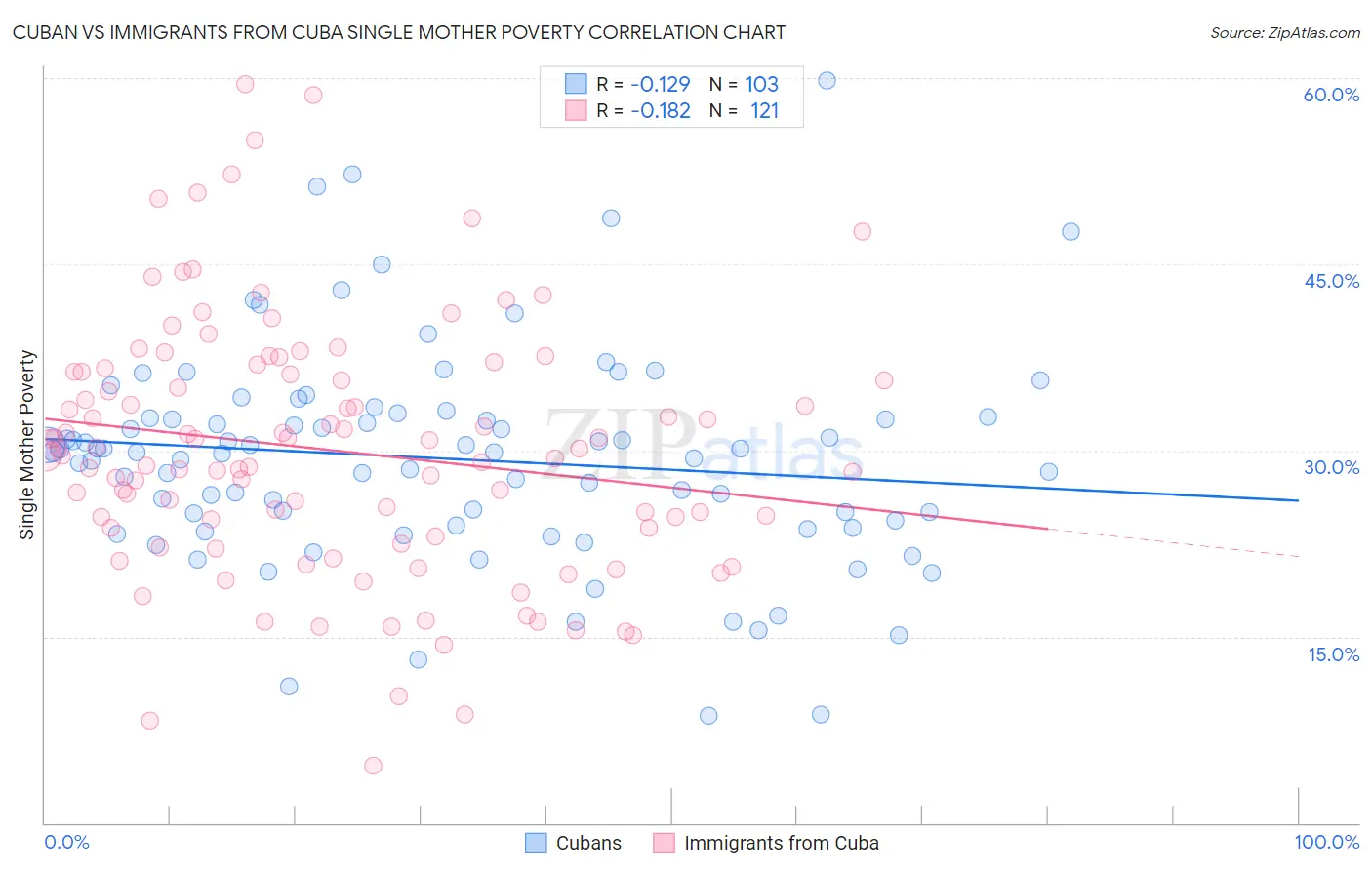 Cuban vs Immigrants from Cuba Single Mother Poverty