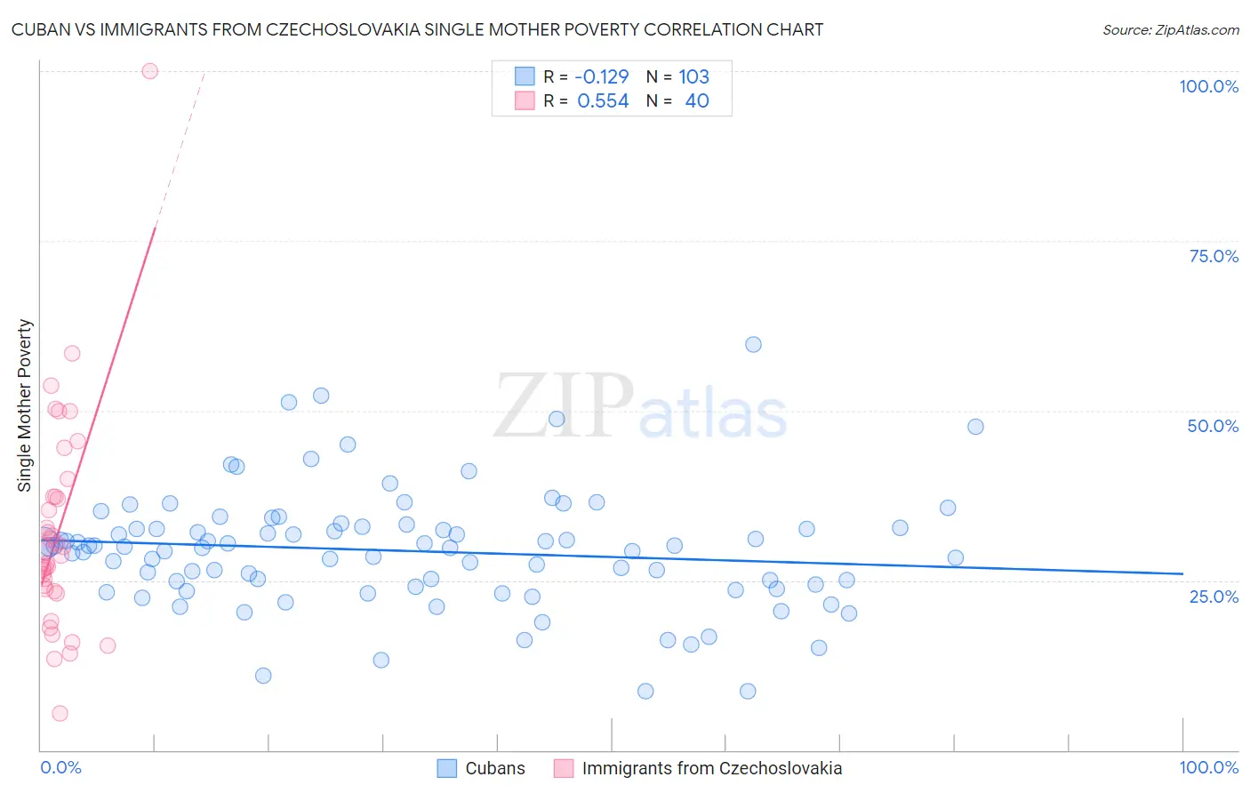 Cuban vs Immigrants from Czechoslovakia Single Mother Poverty