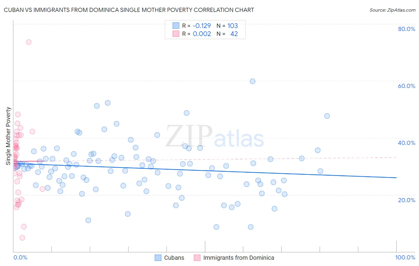 Cuban vs Immigrants from Dominica Single Mother Poverty