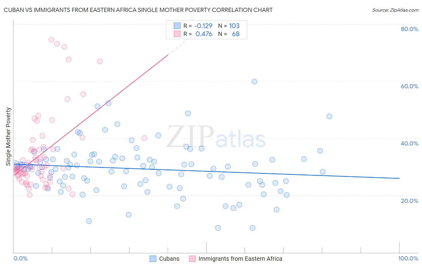 Cuban vs Immigrants from Eastern Africa Single Mother Poverty