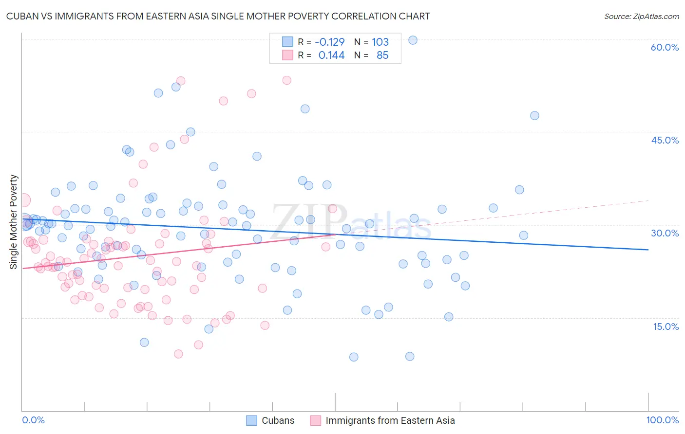 Cuban vs Immigrants from Eastern Asia Single Mother Poverty