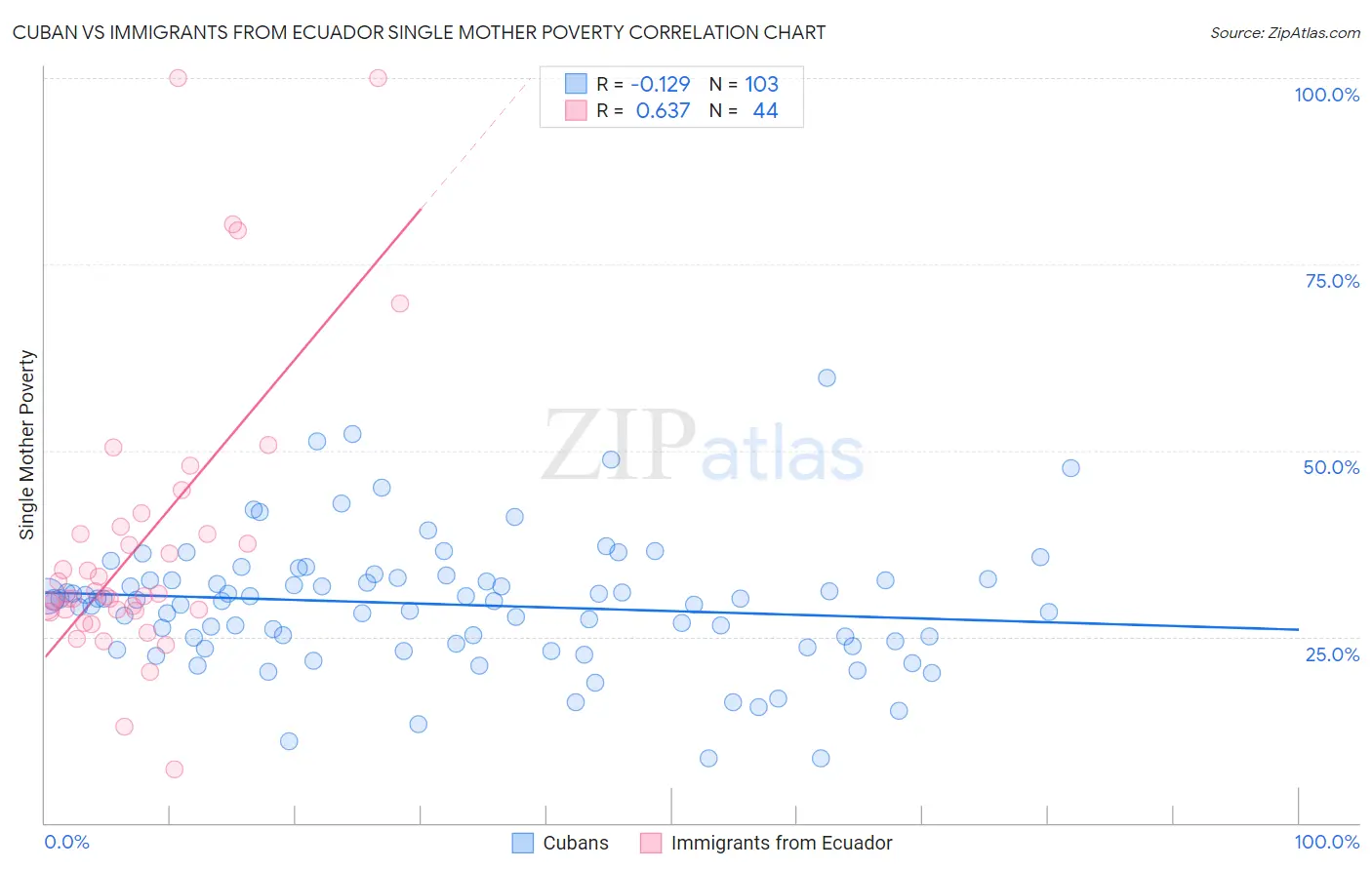 Cuban vs Immigrants from Ecuador Single Mother Poverty