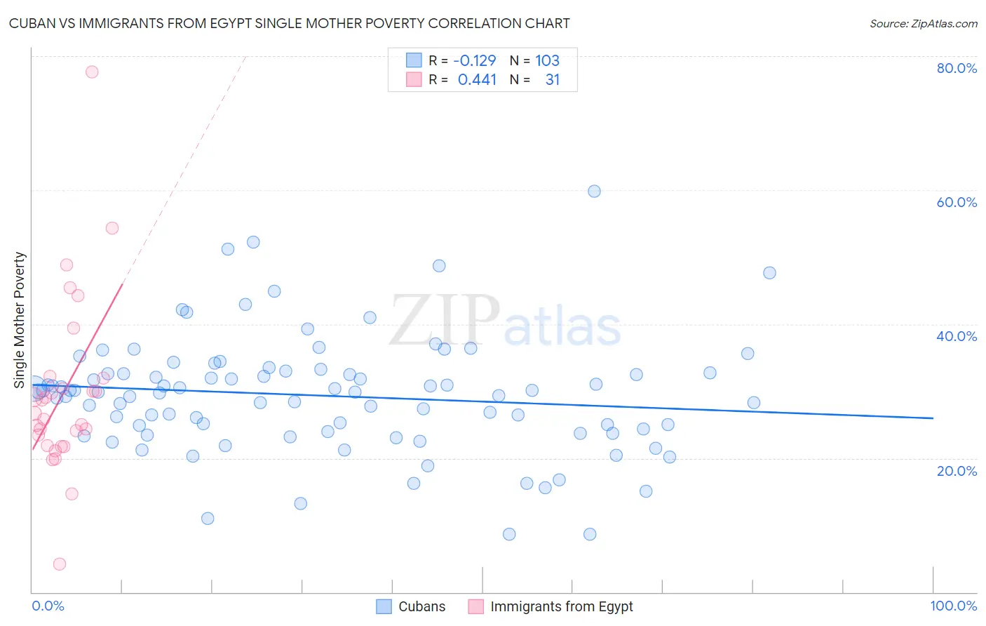 Cuban vs Immigrants from Egypt Single Mother Poverty