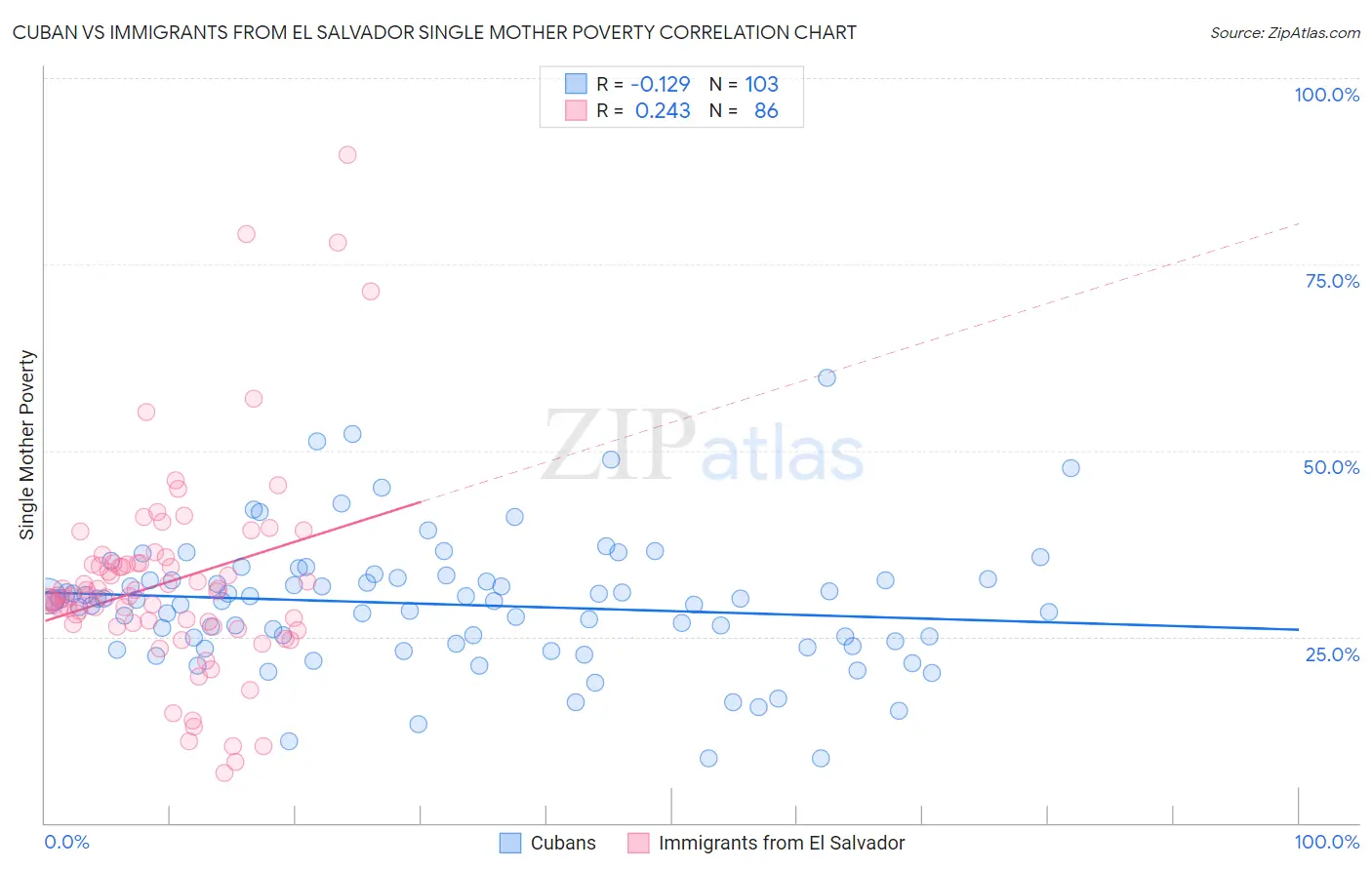 Cuban vs Immigrants from El Salvador Single Mother Poverty