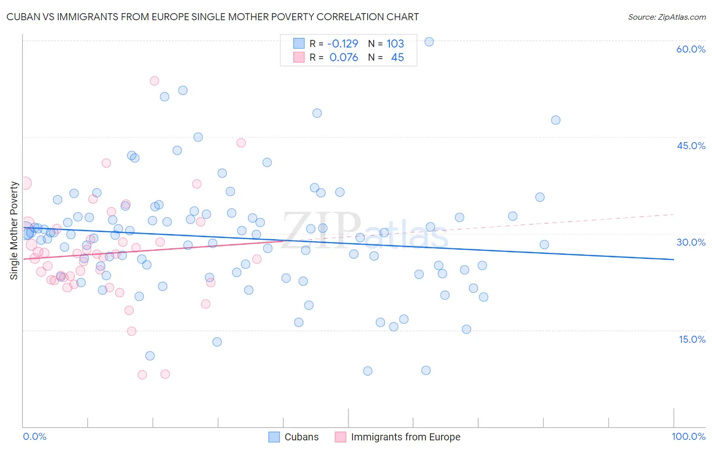 Cuban vs Immigrants from Europe Single Mother Poverty