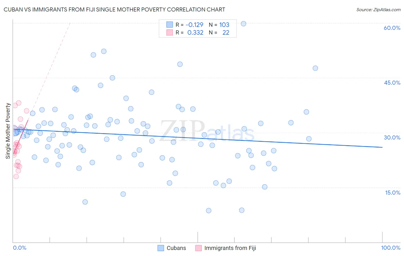 Cuban vs Immigrants from Fiji Single Mother Poverty