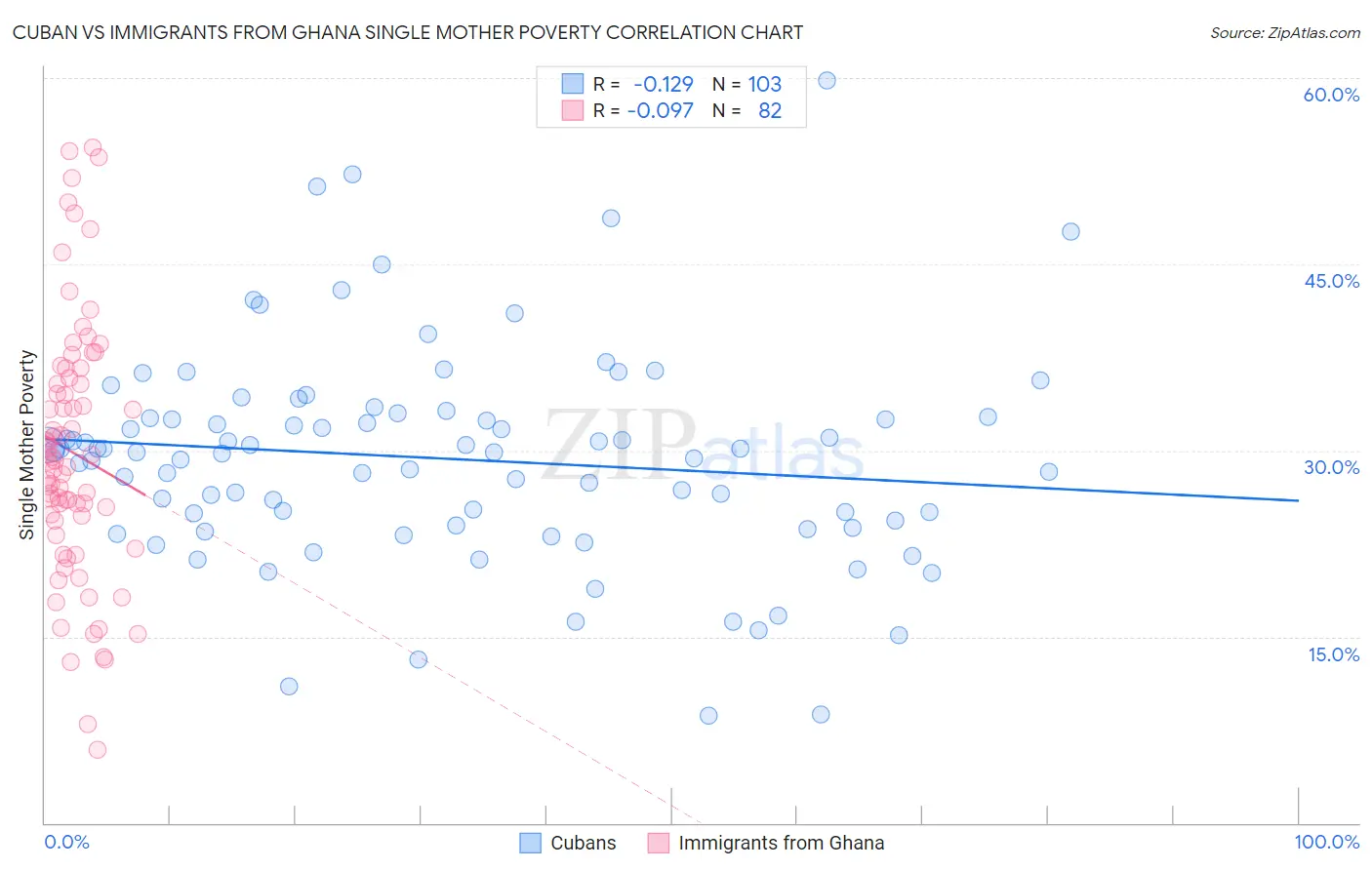 Cuban vs Immigrants from Ghana Single Mother Poverty