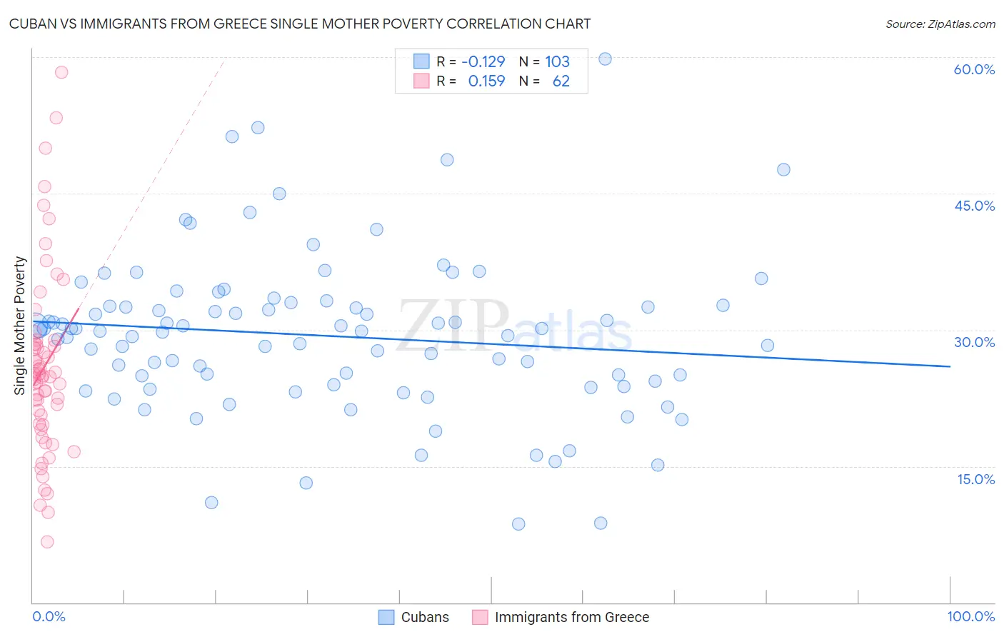 Cuban vs Immigrants from Greece Single Mother Poverty