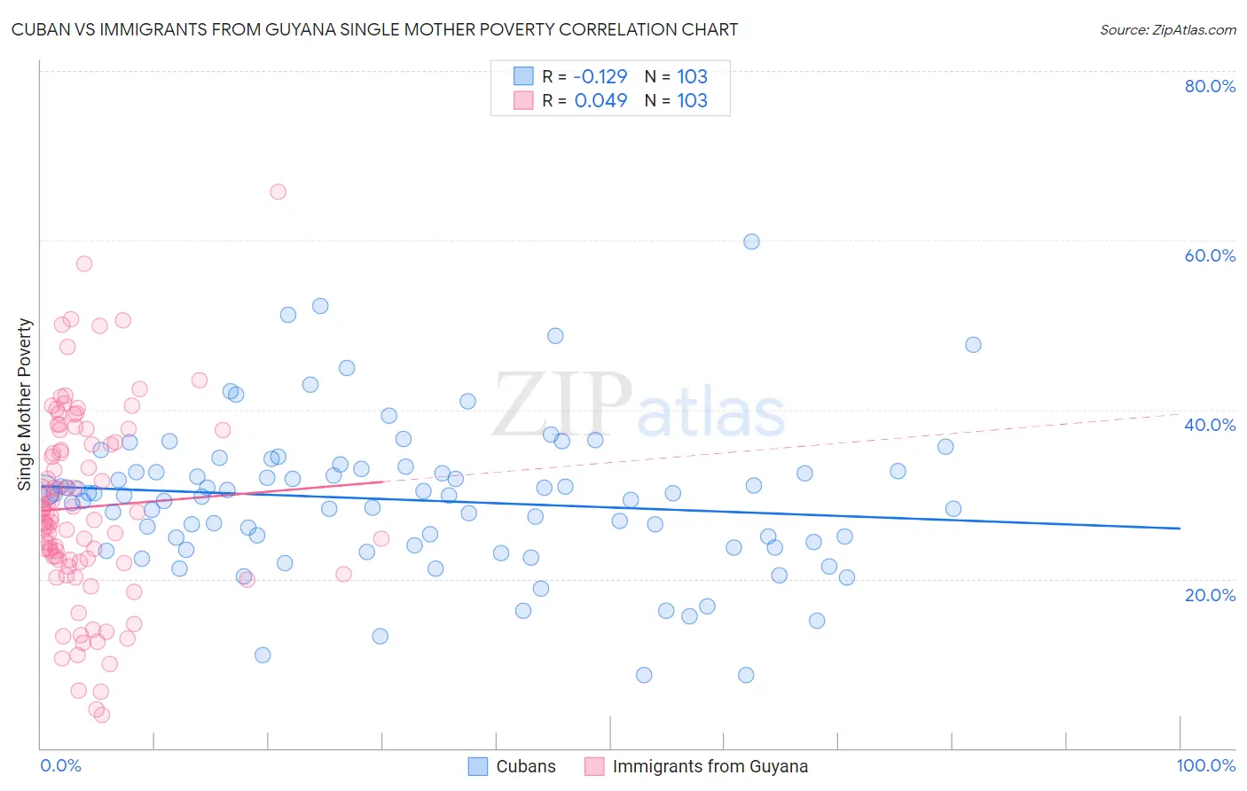 Cuban vs Immigrants from Guyana Single Mother Poverty
