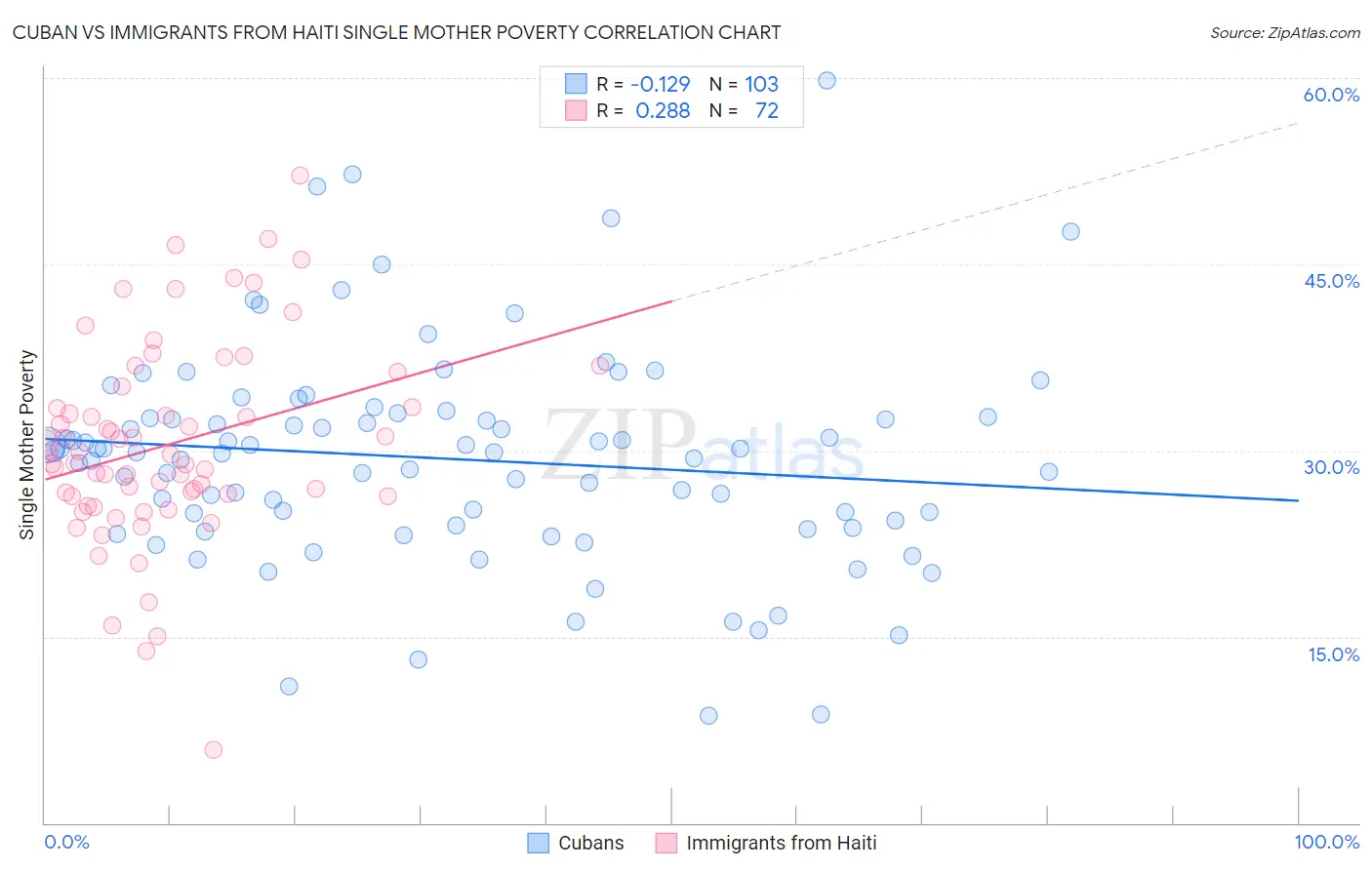 Cuban vs Immigrants from Haiti Single Mother Poverty