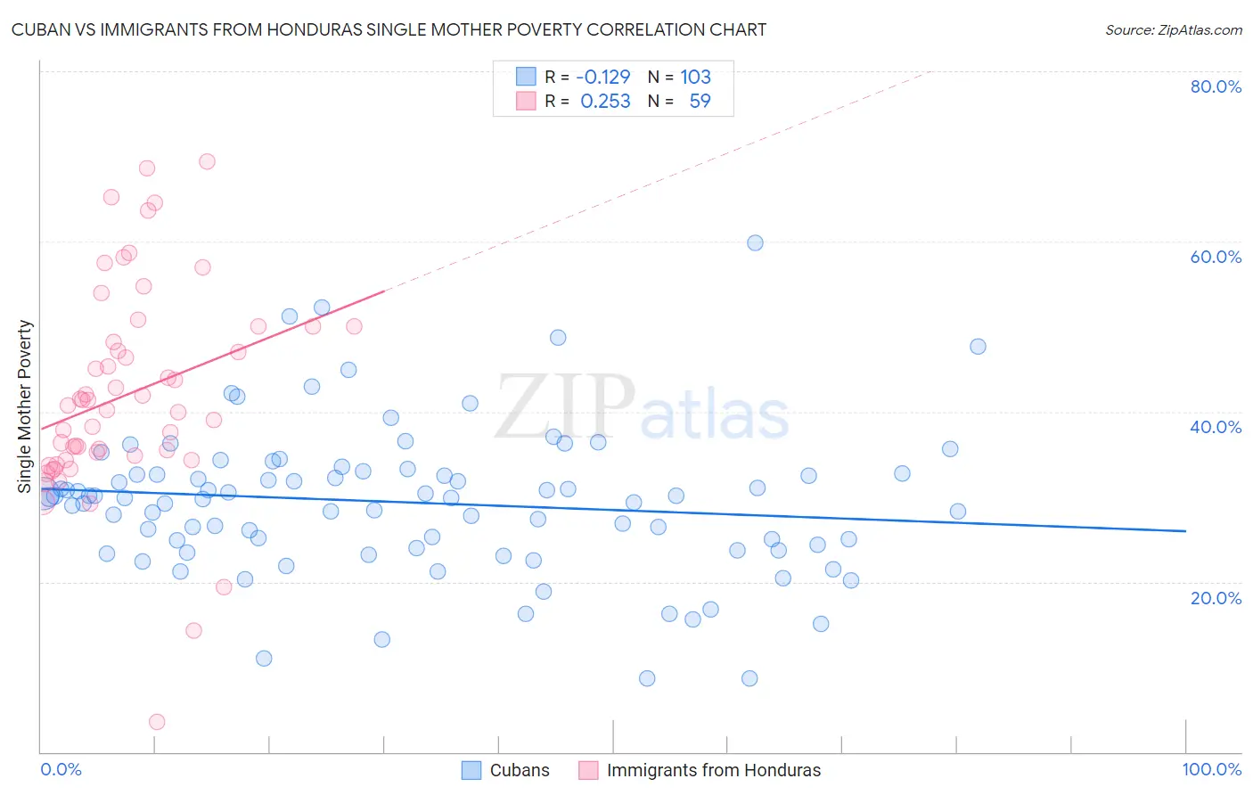 Cuban vs Immigrants from Honduras Single Mother Poverty