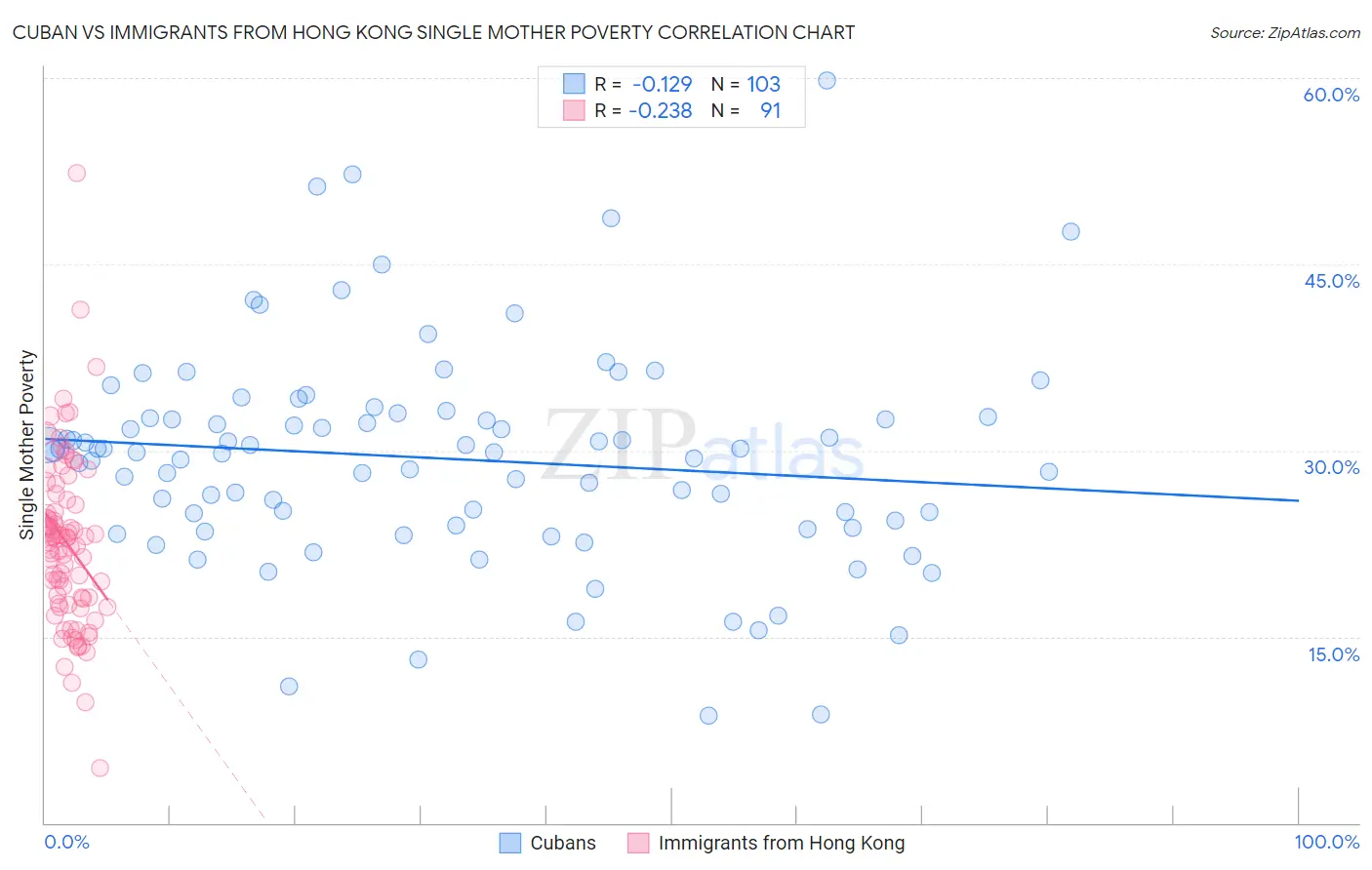 Cuban vs Immigrants from Hong Kong Single Mother Poverty