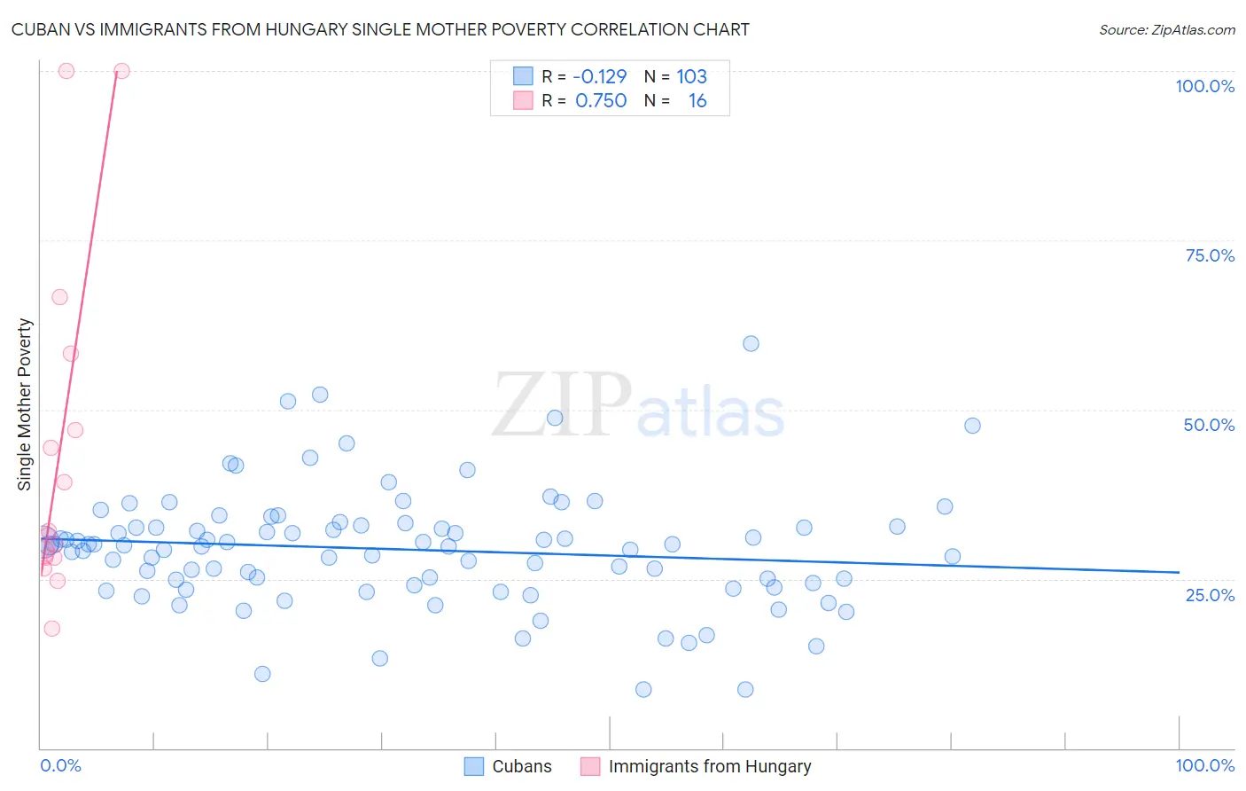 Cuban vs Immigrants from Hungary Single Mother Poverty