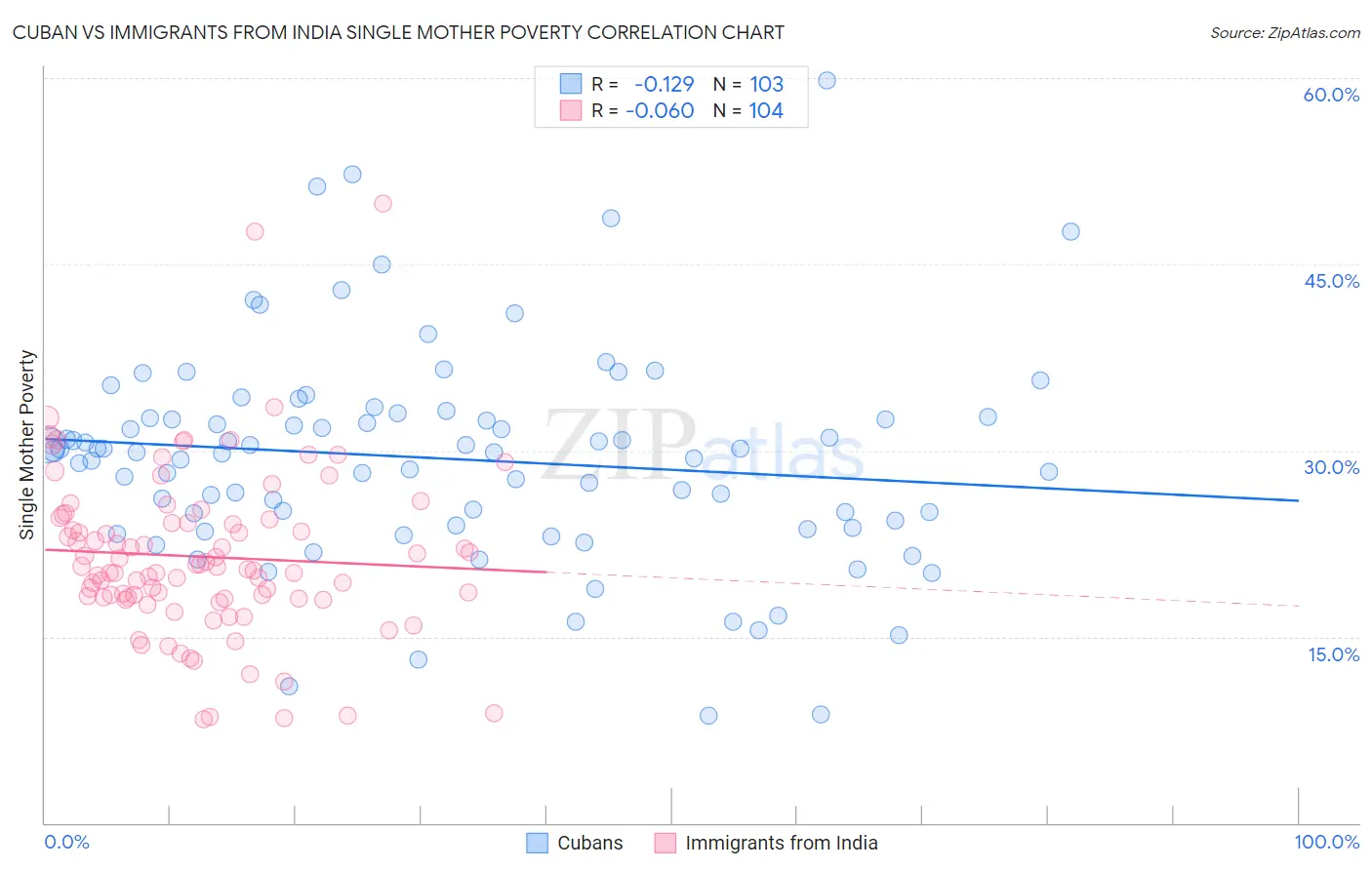 Cuban vs Immigrants from India Single Mother Poverty