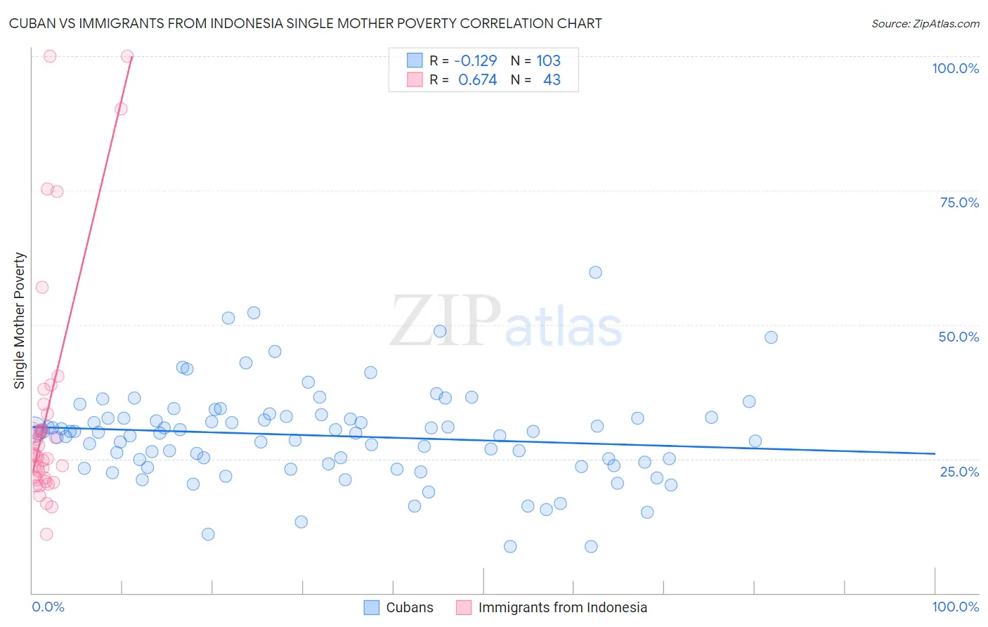 Cuban vs Immigrants from Indonesia Single Mother Poverty