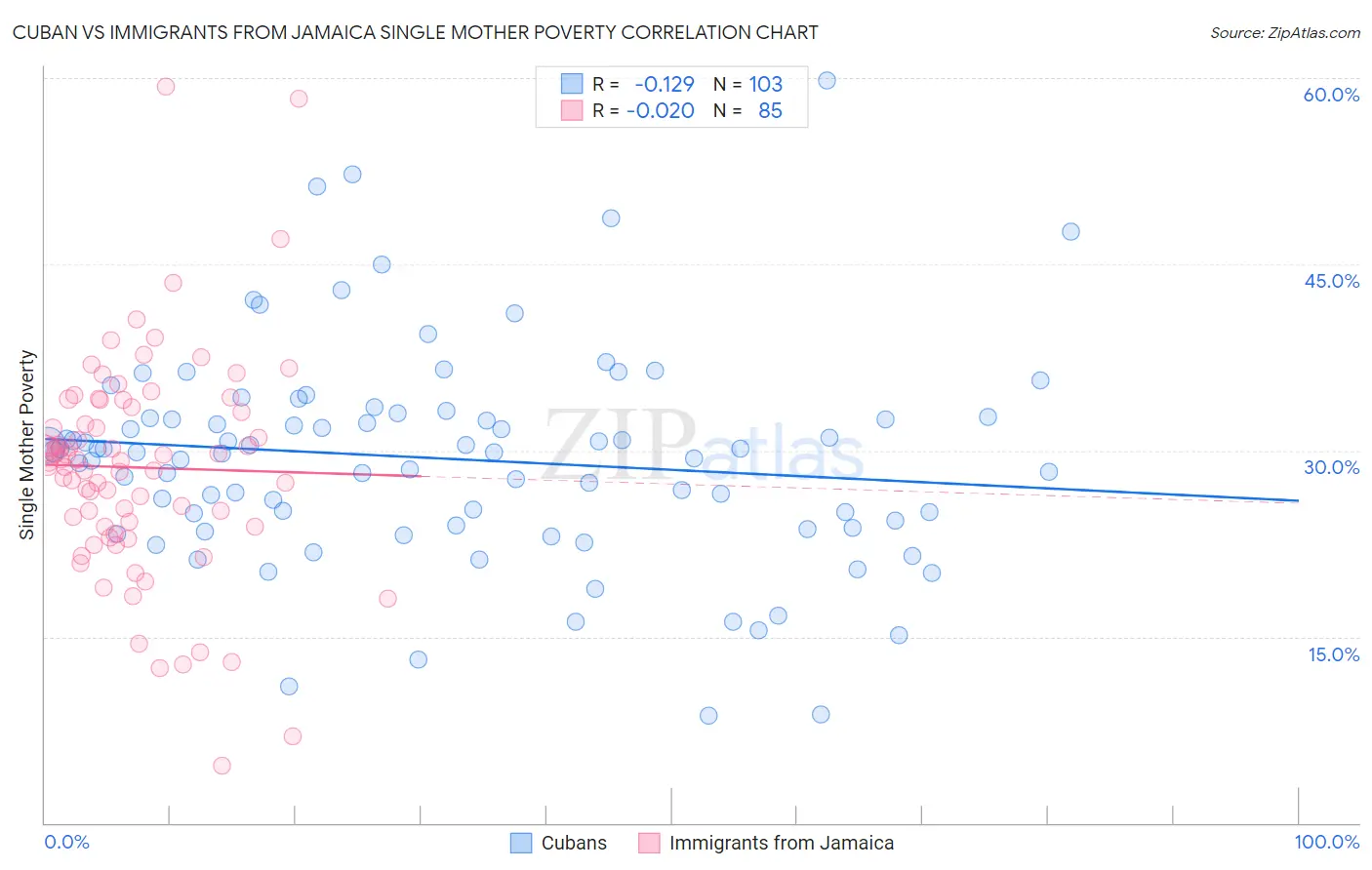 Cuban vs Immigrants from Jamaica Single Mother Poverty