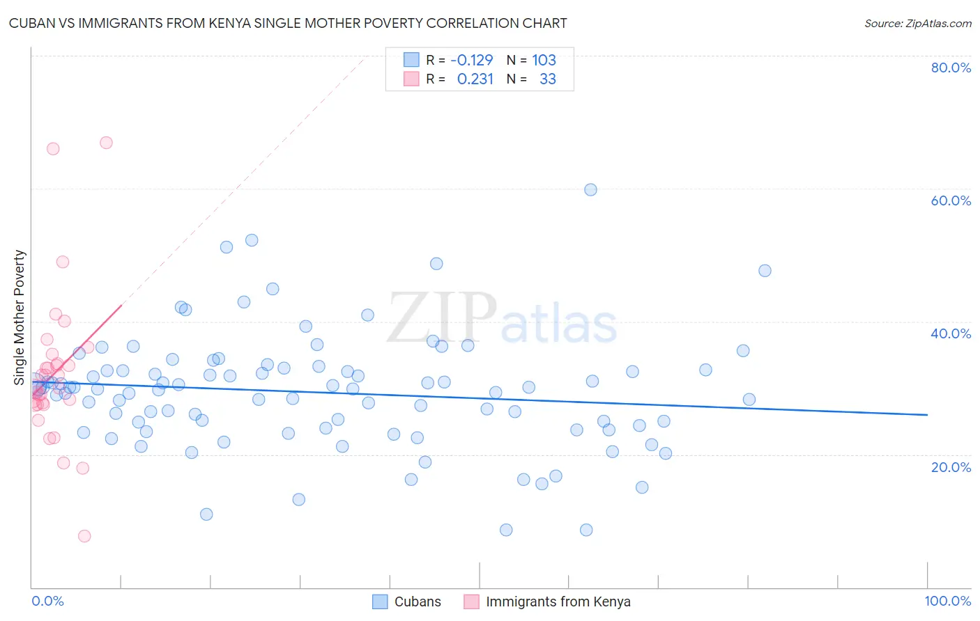Cuban vs Immigrants from Kenya Single Mother Poverty
