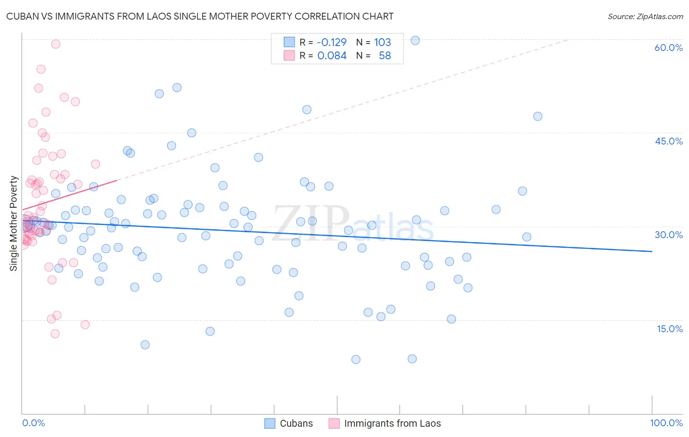 Cuban vs Immigrants from Laos Single Mother Poverty