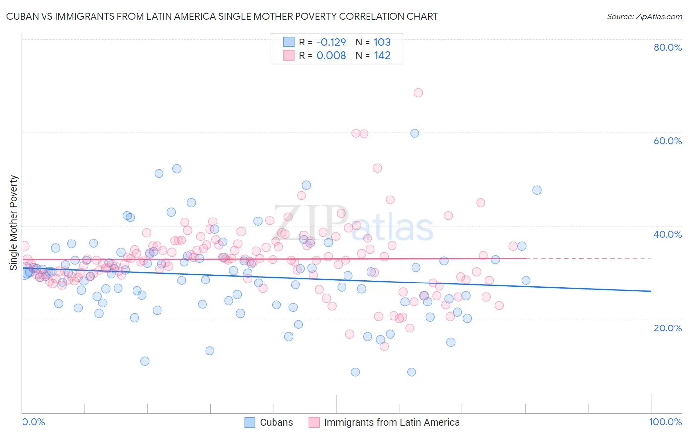 Cuban vs Immigrants from Latin America Single Mother Poverty