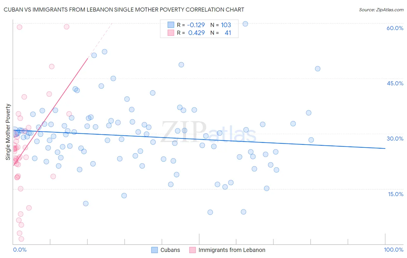 Cuban vs Immigrants from Lebanon Single Mother Poverty