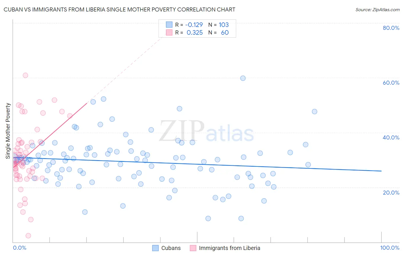 Cuban vs Immigrants from Liberia Single Mother Poverty
