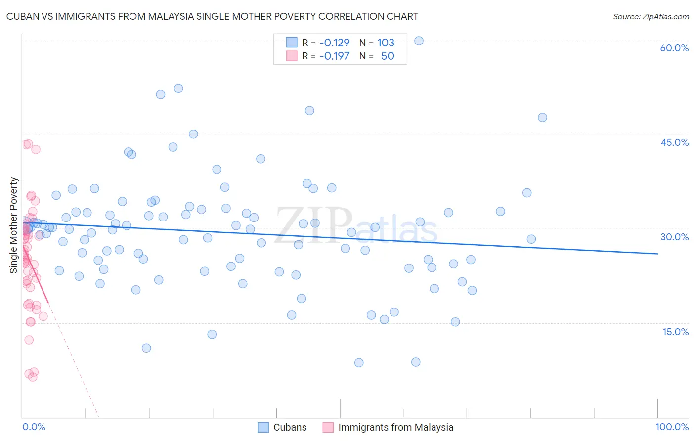 Cuban vs Immigrants from Malaysia Single Mother Poverty