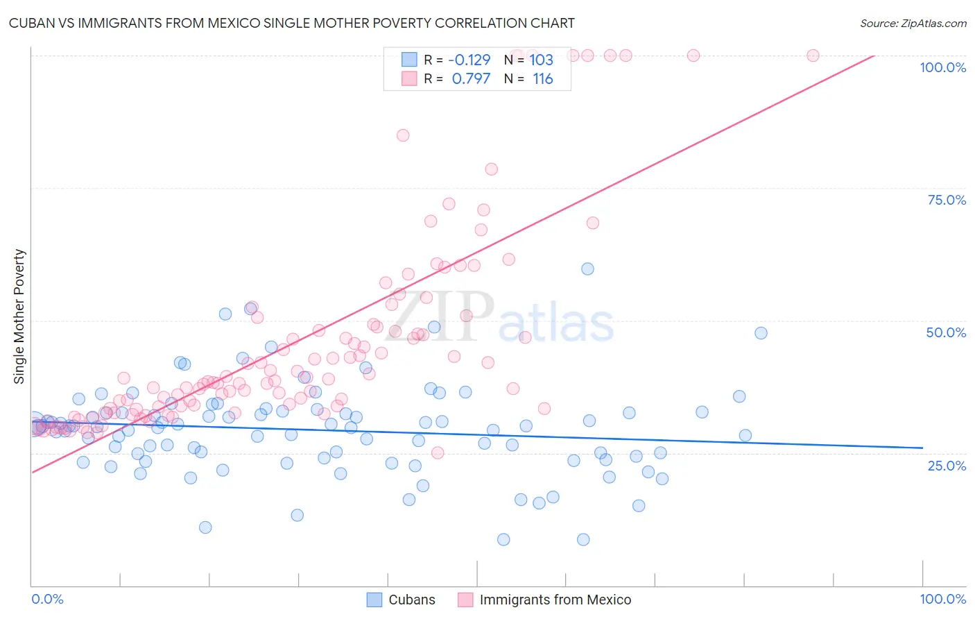 Cuban vs Immigrants from Mexico Single Mother Poverty