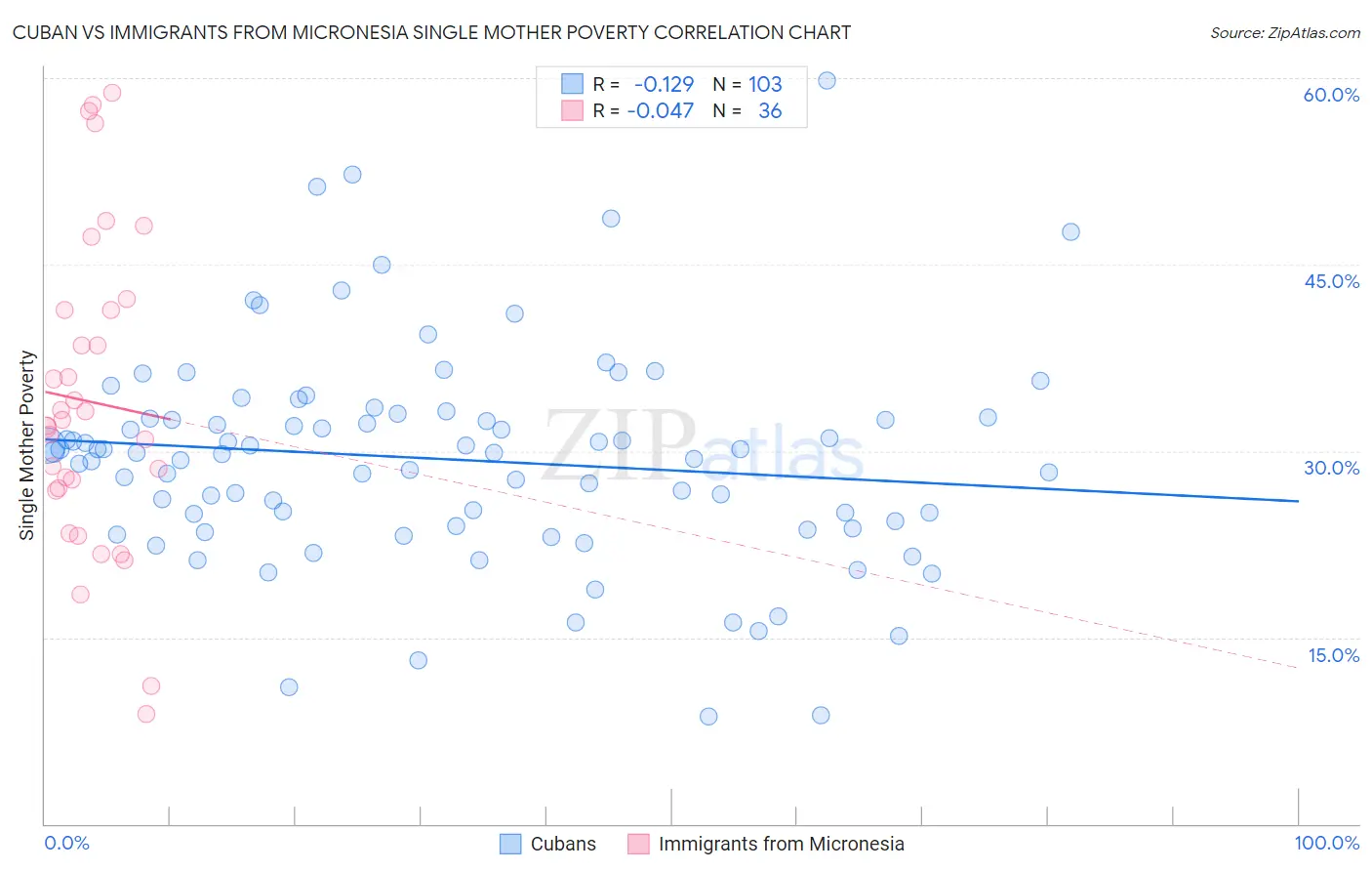 Cuban vs Immigrants from Micronesia Single Mother Poverty