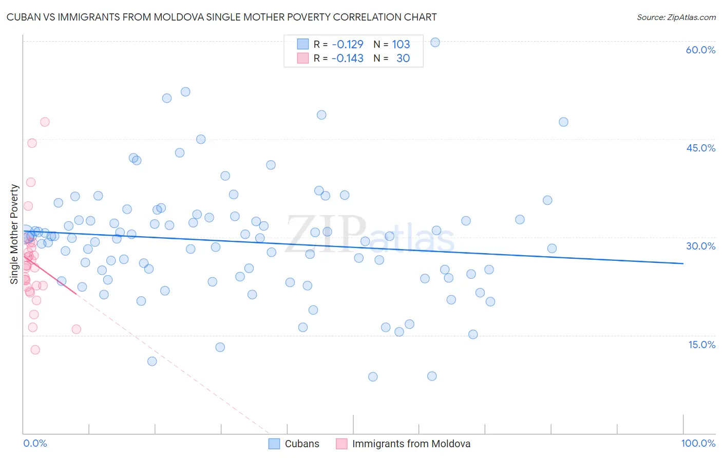 Cuban vs Immigrants from Moldova Single Mother Poverty