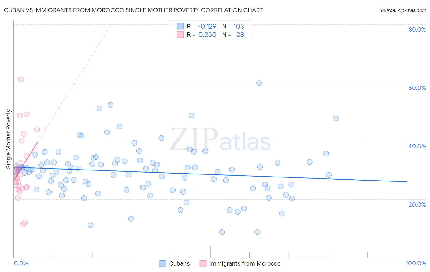 Cuban vs Immigrants from Morocco Single Mother Poverty